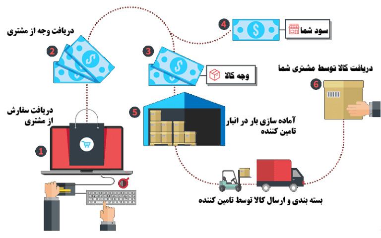 فرآیند دراپشیپینگ در یک نگاه